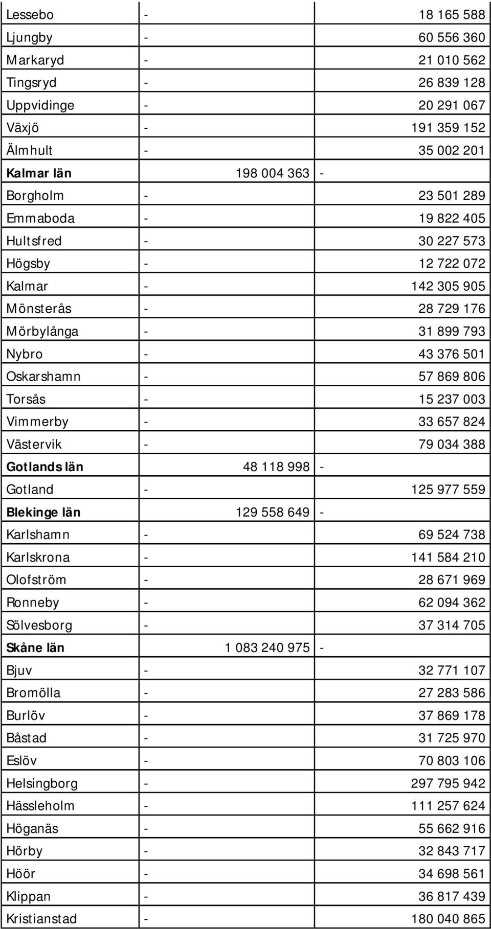 Vimmerby - 33 657 824 Västervik - 79 034 388 Gotlands län 48 118 998 - Gotland - 125 977 559 Blekinge län 129 558 649 - Karlshamn - 69 524 738 Karlskrona - 141 584 210 Olofström - 28 671 969 Ronneby