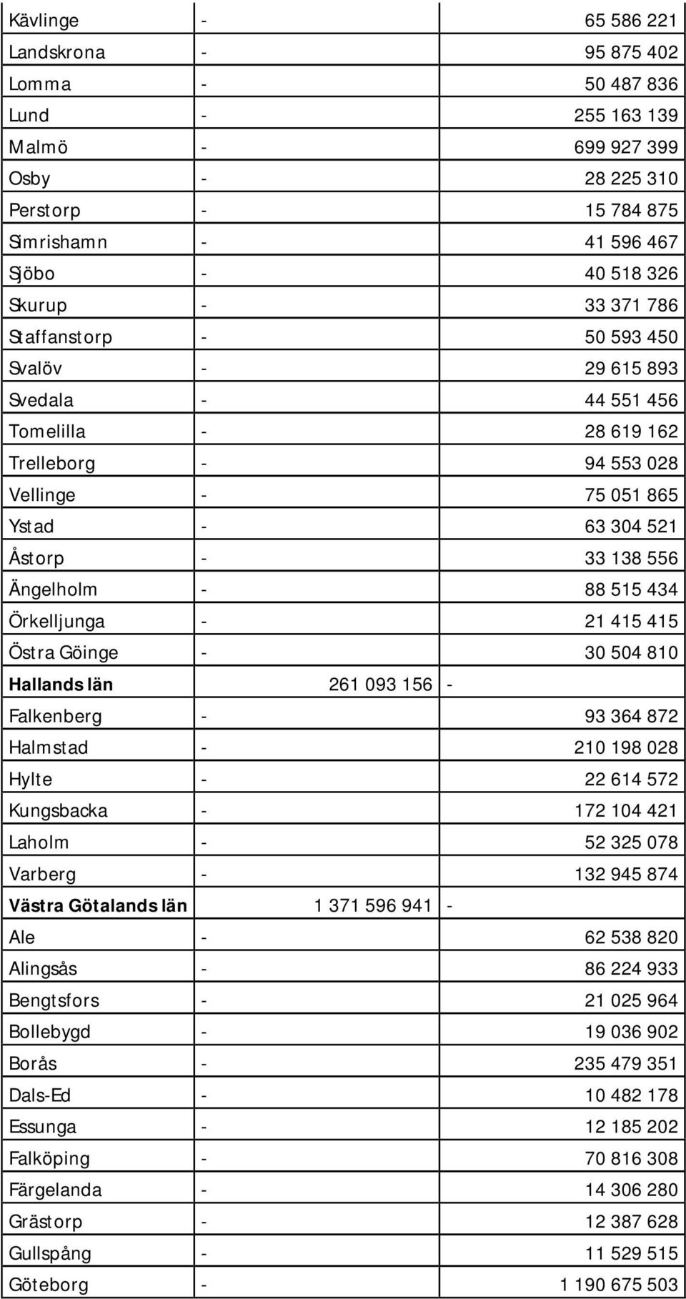 515 434 Örkelljunga - 21 415 415 Östra Göinge - 30 504 810 Hallands län 261 093 156 - Falkenberg - 93 364 872 Halmstad - 210 198 028 Hylte - 22 614 572 Kungsbacka - 172 104 421 Laholm - 52 325 078