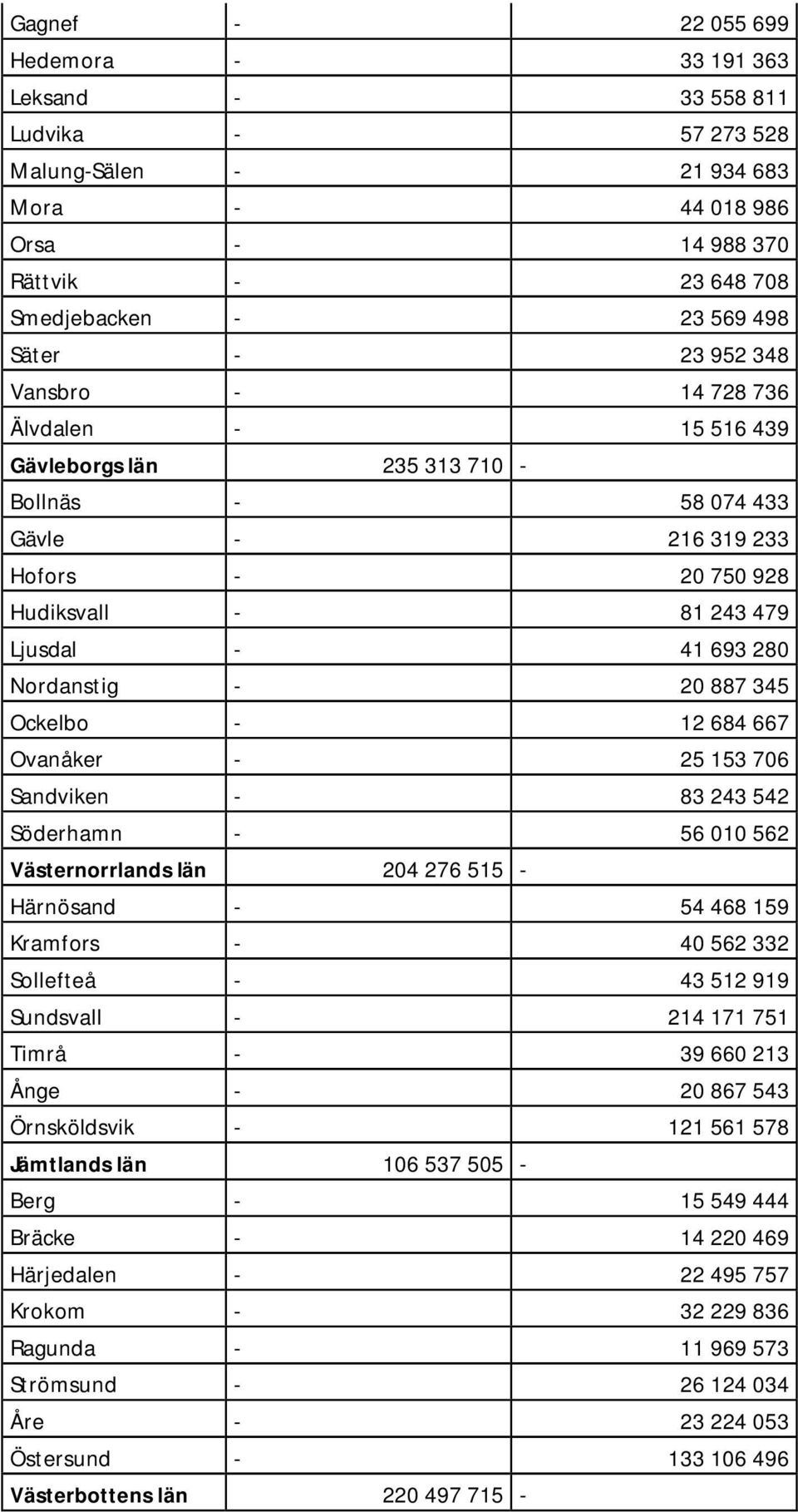 Nordanstig - 20 887 345 Ockelbo - 12 684 667 Ovanåker - 25 153 706 Sandviken - 83 243 542 Söderhamn - 56 010 562 Västernorrlands län 204 276 515 - Härnösand - 54 468 159 Kramfors - 40 562 332