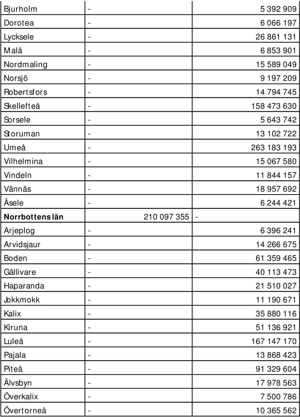 Norrbottens län 210 097 355 - Arjeplog - 6 396 241 Arvidsjaur - 14 266 675 Boden - 61 359 465 Gällivare - 40 113 473 Haparanda - 21 510 027 Jokkmokk - 11 190