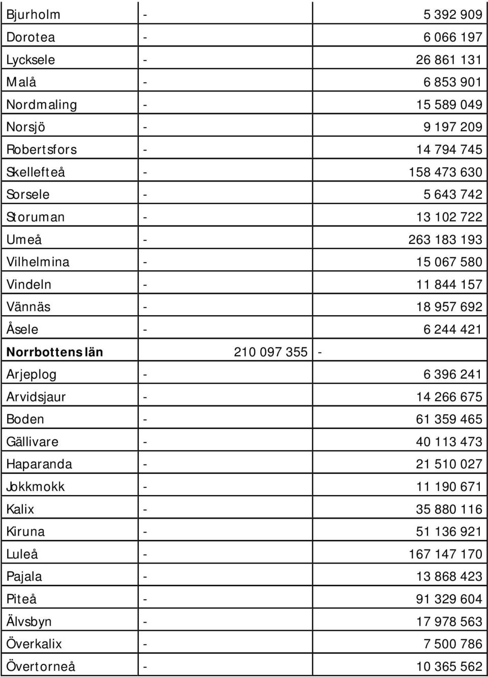 Norrbottens län 210 097 355 - Arjeplog - 6 396 241 Arvidsjaur - 14 266 675 Boden - 61 359 465 Gällivare - 40 113 473 Haparanda - 21 510 027 Jokkmokk - 11 190