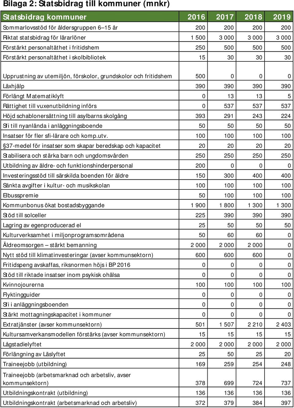 390 390 Förlängt Matematiklyft 0 13 13 5 Rättighet till vuxenutbildning införs 0 537 537 537 Höjd schablonersättning till asylbarns skolgång 393 291 243 224 Sfi till nyanlända i anläggningsboende 50