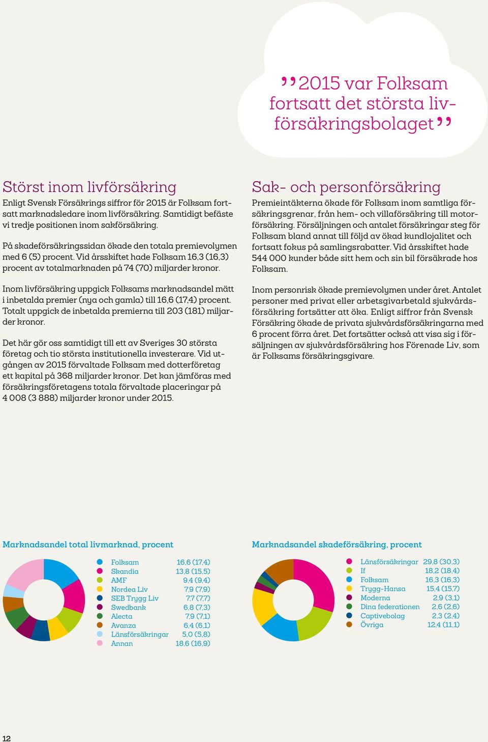 Vid årsskiftet hade Folksam 16,3 (16,3) procent av totalmarknaden på 74 (70) miljarder kronor.