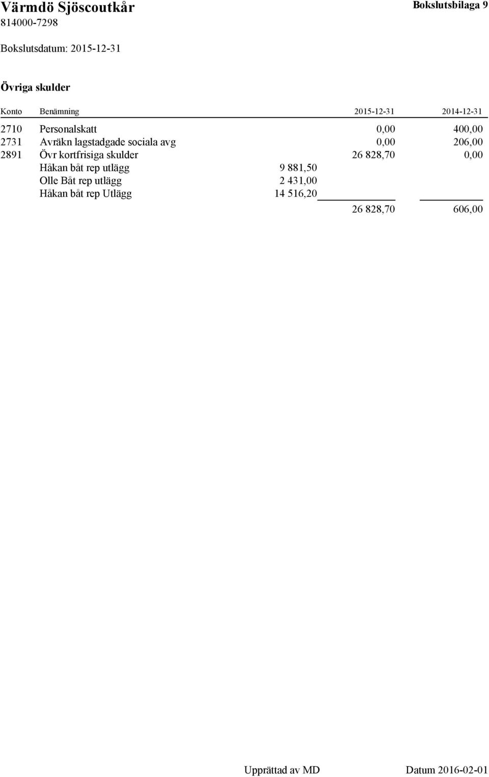 26 828,70 0,00 Håkan båt rep utlägg 9 881,50 Olle Båt rep utlägg 2 431,00