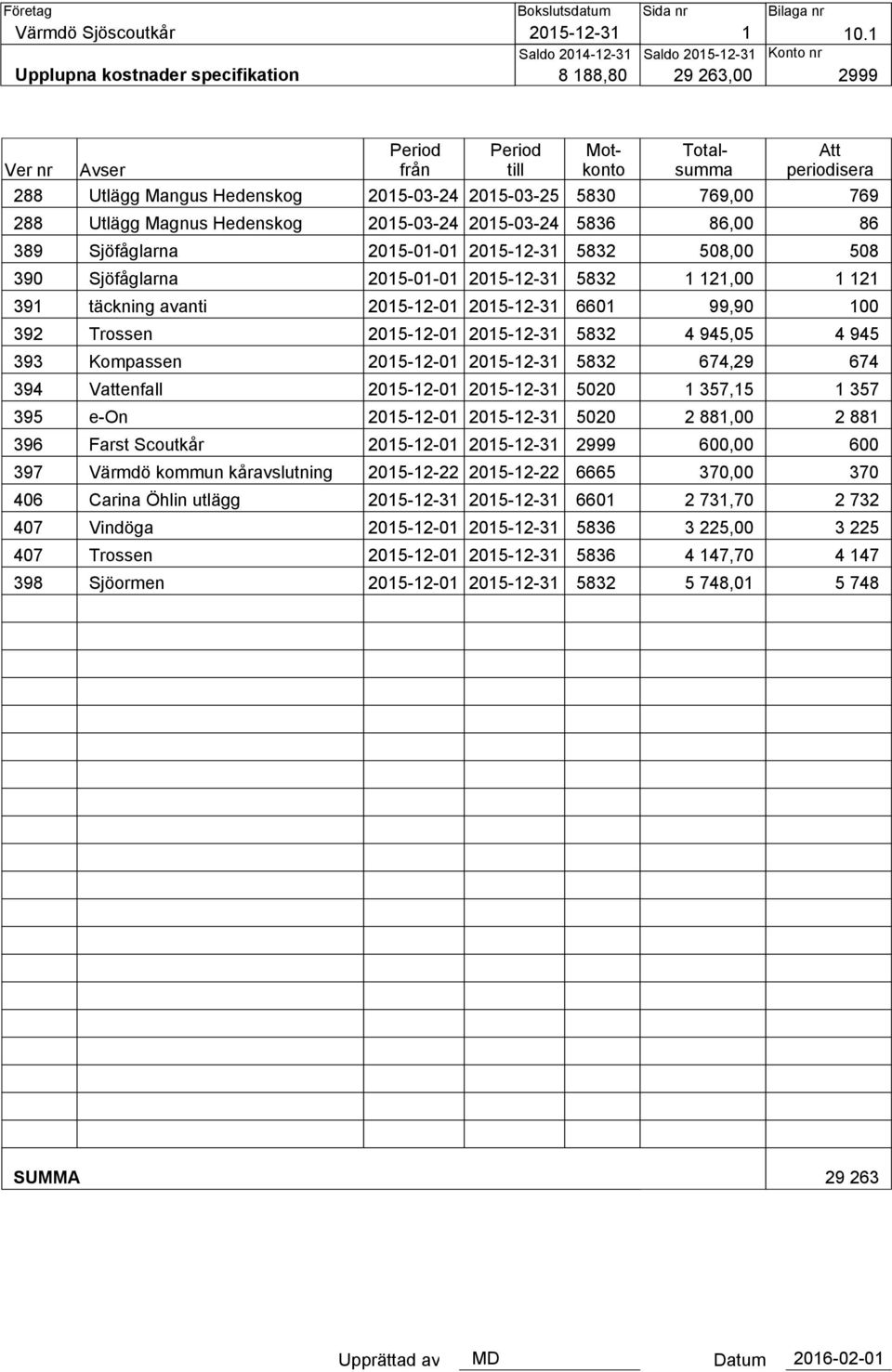 Hedenskog 2015-03-24 2015-03-25 5830 769,00 769 288 Utlägg Magnus Hedenskog 2015-03-24 2015-03-24 5836 86,00 86 389 Sjöfåglarna 2015-01-01 2015-12-31 5832 508,00 508 390 Sjöfåglarna 2015-01-01