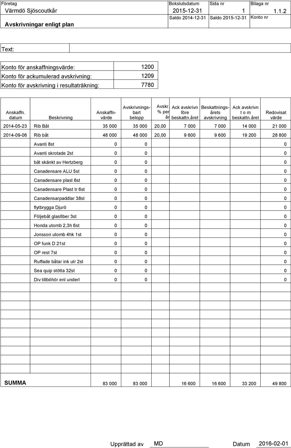 1209 7780 Anskaffn. datum Beskrivning Anskaffnvärde Avskrivningsbart belopp Avskr. Ack avskrivn % per före år beskattn.året Beskattningsårets avskrivning Ack avskrivn t o m beskattn.