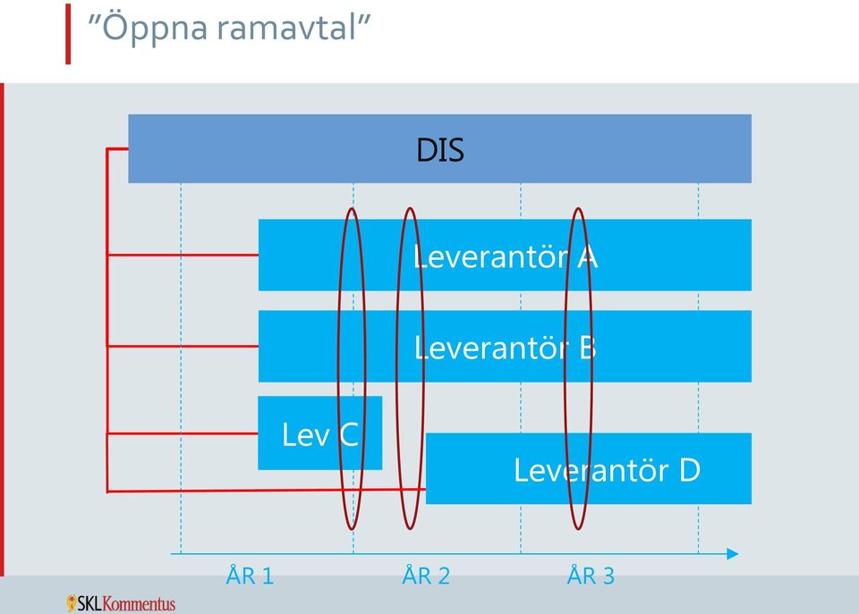 Leverantör B Lev C