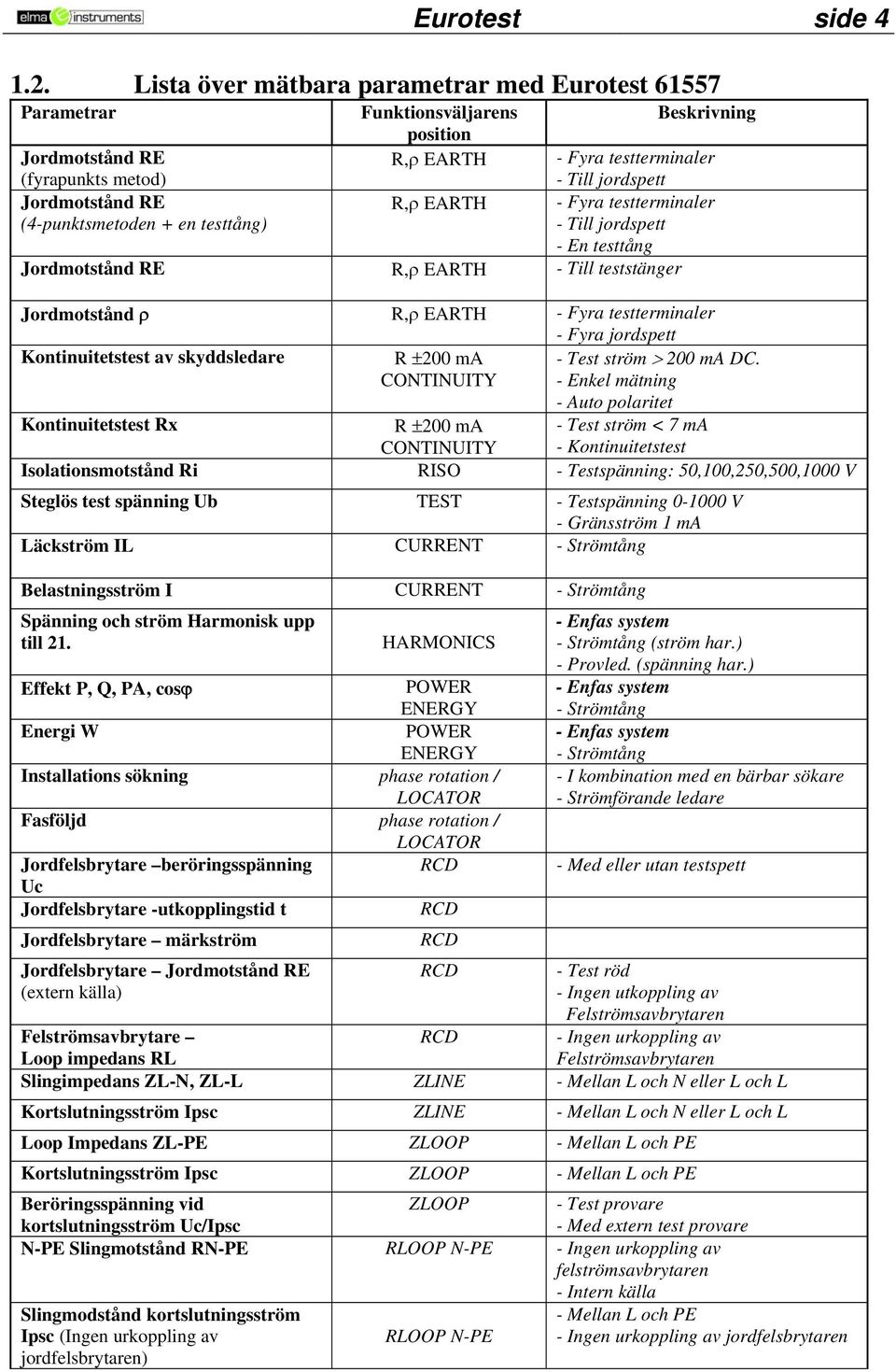 (4-punktsmetoden + en testtång) R,ρ EARTH - Fyra testterminaler - Till jordspett - En testtång Jordmotstånd RE R,ρ EARTH - Till teststänger Jordmotstånd ρ R,ρ EARTH - Fyra testterminaler - Fyra