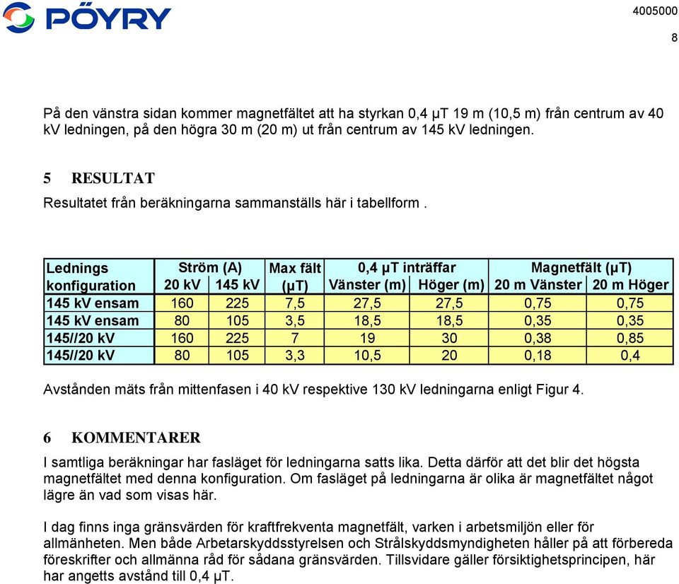 Lednings Ström (A) Max fält 0,4 μt inträffar Magnetfält (μt) konfiguration 20 kv 145 kv (μt) Vänster (m) Höger (m) 20 m Vänster 20 m Höger 145 kv ensam 160 225 7,5 27,5 27,5 0,75 0,75 145 kv ensam 80