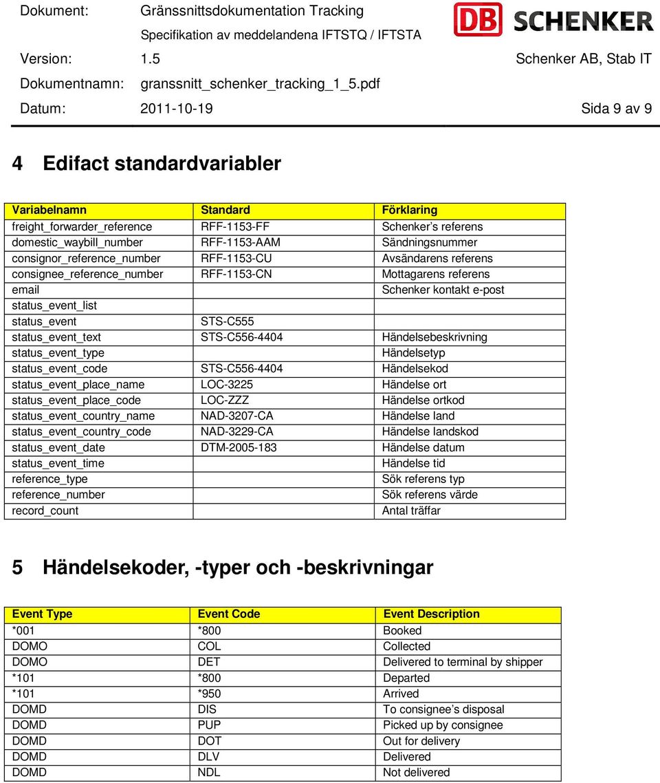 STS-C555 status_event_text STS-C556-4404 Händelsebeskrivning status_event_type Händelsetyp status_event_code STS-C556-4404 Händelsekod status_event_place_name LOC-3225 Händelse ort