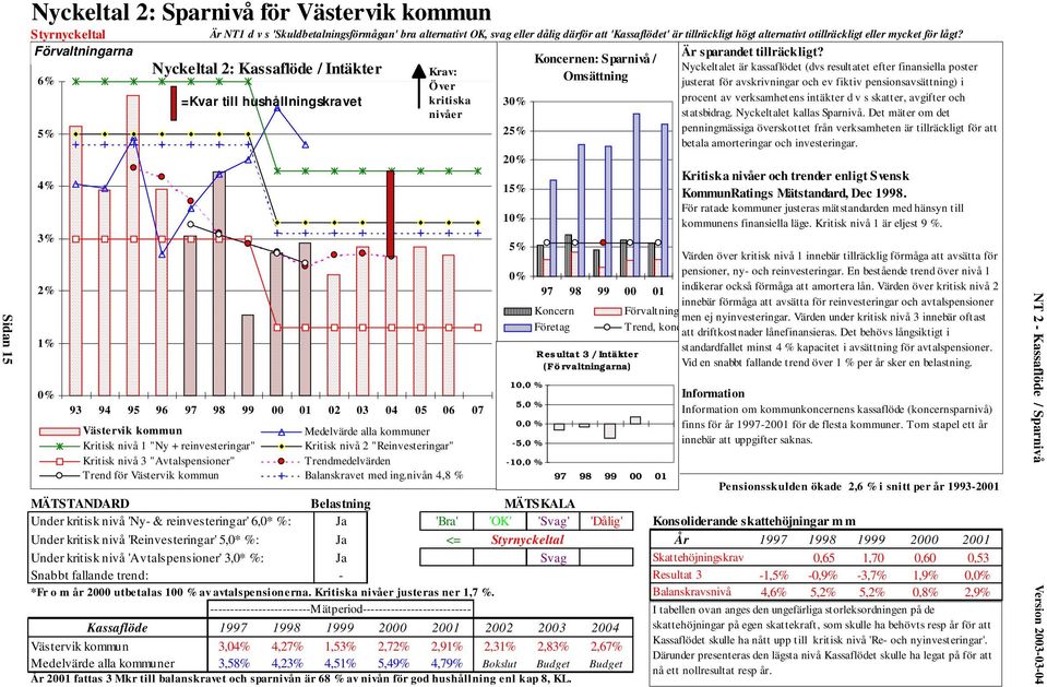 Nyckeltal 2: Kassaflöde / Intäkter =Kvar till hushållningskravet Krav: Över kritiska nivåer 30% 25% 20% 15% 10% 5% Koncernen: Sparnivå / Omsättning Är sparandet tillräckligt?