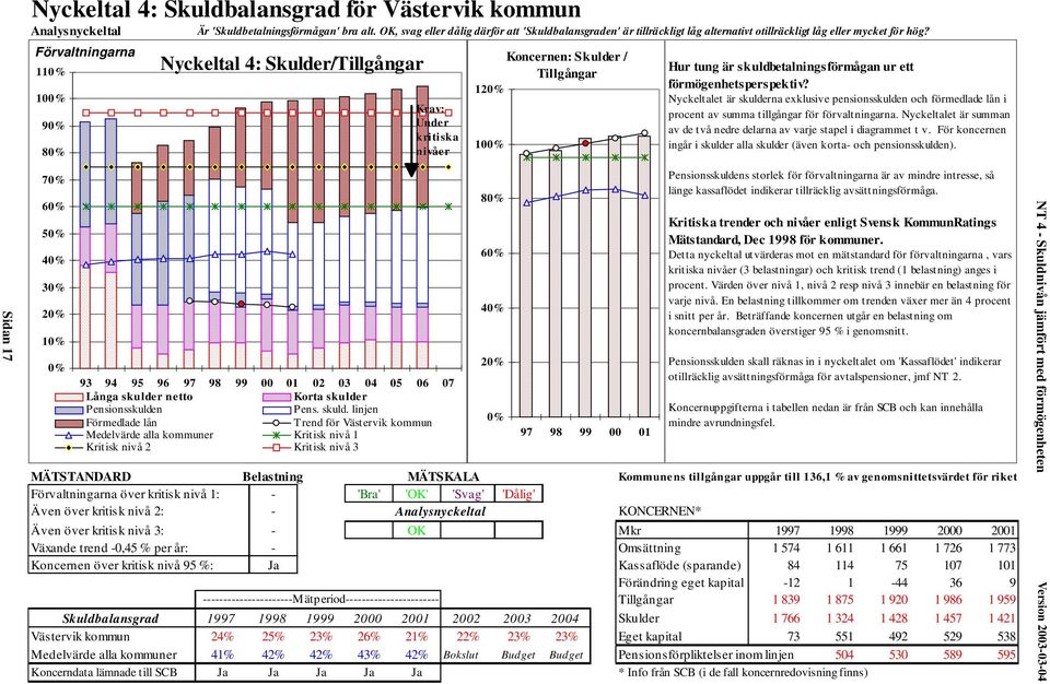 Förvaltningarna 110% 100% 90% 80% Nyckeltal 4: Skulder/Tillgångar Krav: Under kritiska nivåer 120% 100% Koncernen: Skulder / Tillgångar Hur tung är skuldbetalningsförmågan ur ett