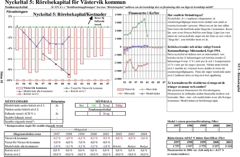 Nyckeltalet, d v s staplarna i diagrammet, är omsättningstillgångar minus korta skulder som andel av externa kostnader i procent.