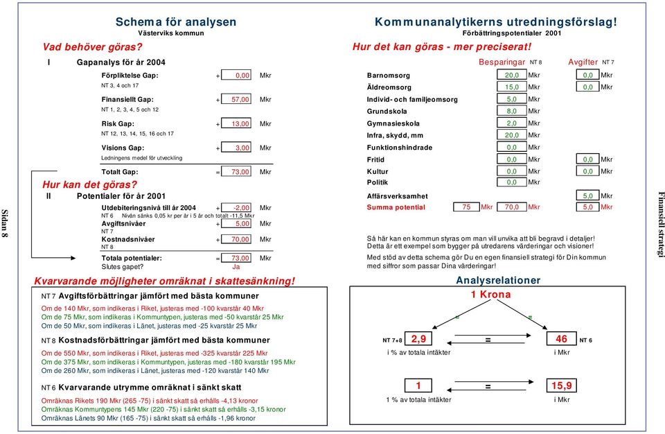 Västerviks kommun Förbättringspotentialer 2001 Visions Gap: + 3,00 Mkr Ledningens medel för utveckling Totalt Gap: = 73,00 Mkr Hur kan det göras?