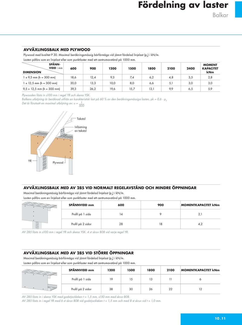 Balkens utböjning är beräknad utifrån en karakteristisk last på 60 % av den beräkningsmässiga lasten, pk = 0,6 p d Det är förutsatt en maximal utböjning av: u = 1 500 MOMENT KAPACITET knm 1 x 9,5 mm