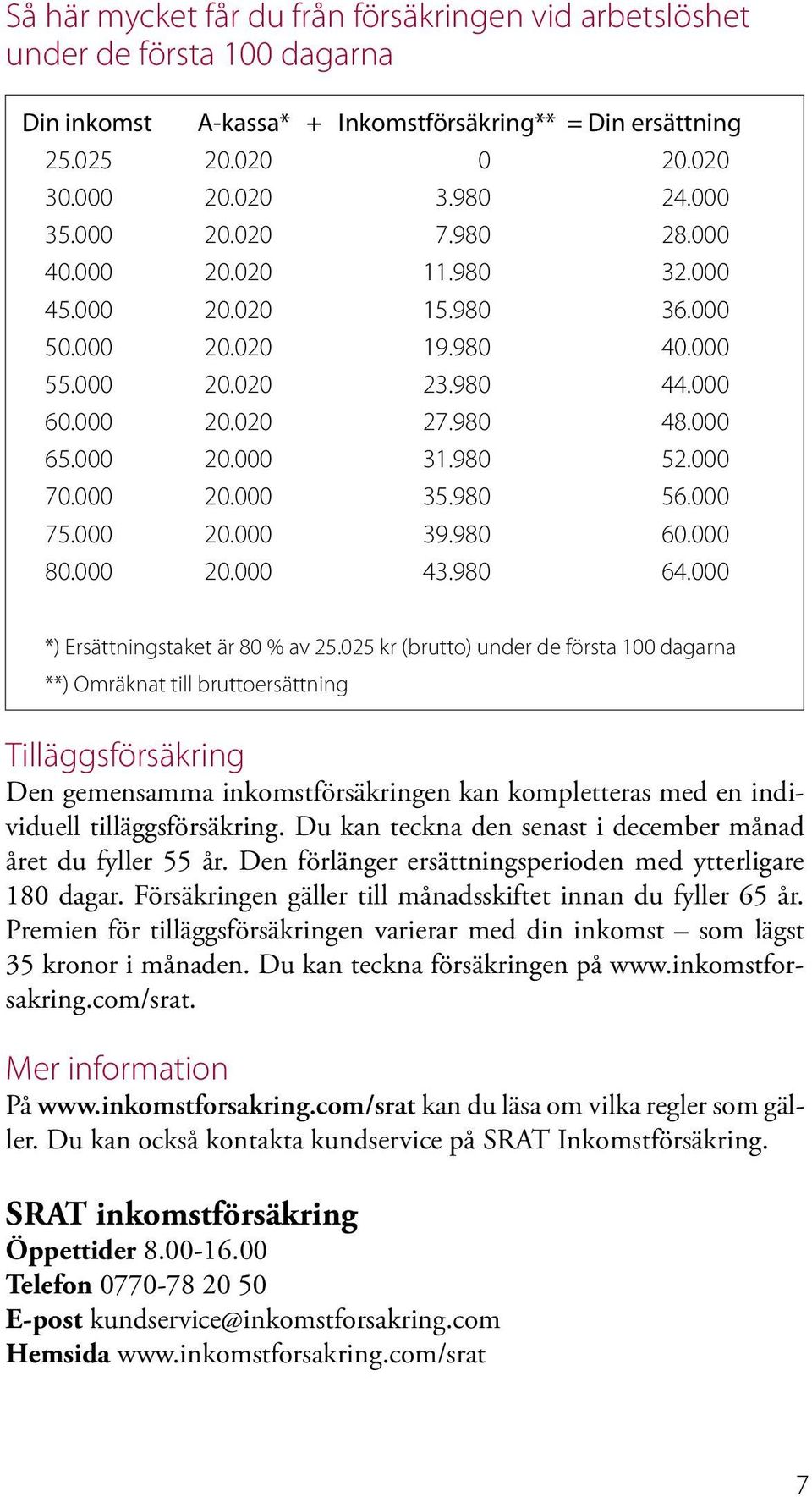 000 20.000 35.980 56.000 75.000 20.000 39.980 60.000 80.000 20.000 43.980 64.000 *) Ersättningstaket är 80 % av 25.