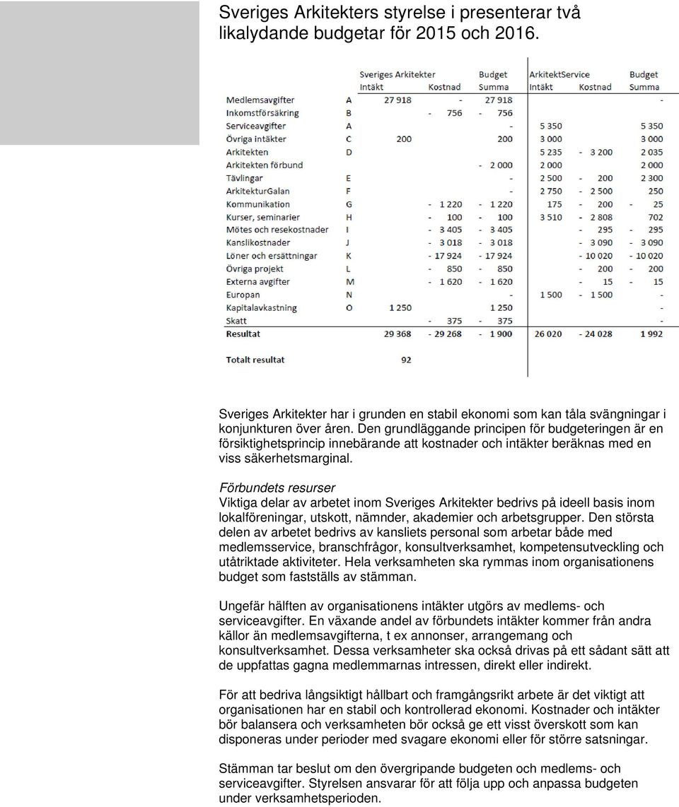 Förbundets resurser Viktiga delar av arbetet inom Sveriges Arkitekter bedrivs på ideell basis inom lokalföreningar, utskott, nämnder, akademier och arbetsgrupper.