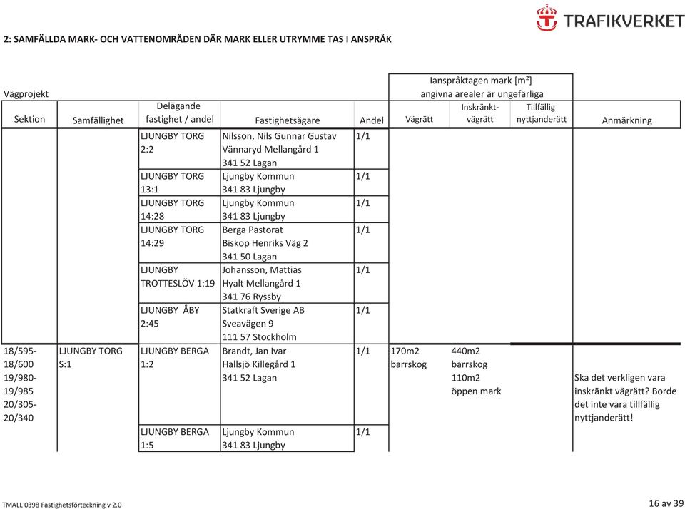 Mellangård 1 Berga Pastorat Biskop Henriks Väg 2 341 50 Lagan Johansson, Mattias Hyalt Mellangård 1 341 76 Ryssby Statkraft Sverige AB Sveavägen 9 111 57 Stockholm