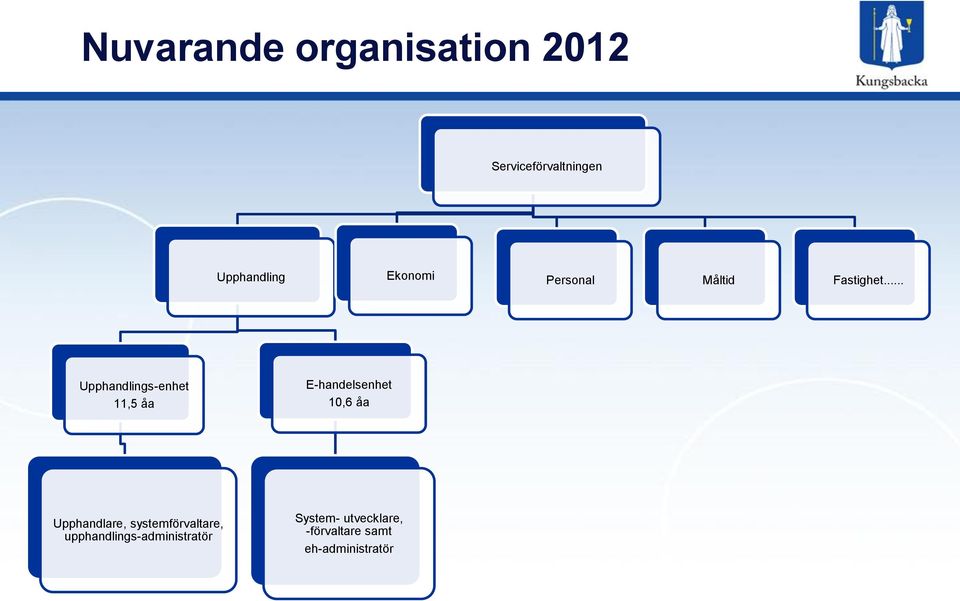 .. Upphandlings-enhet 11,5 åa E-handelsenhet 10,6 åa
