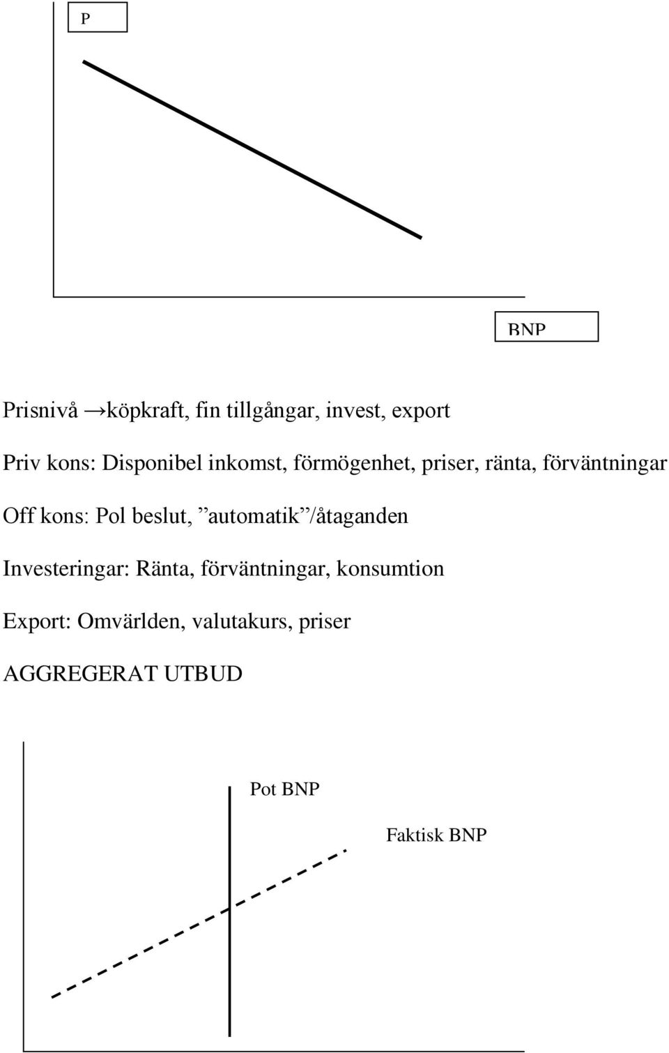 Pol beslut, automatik /åtaganden Investeringar: Ränta, förväntningar,