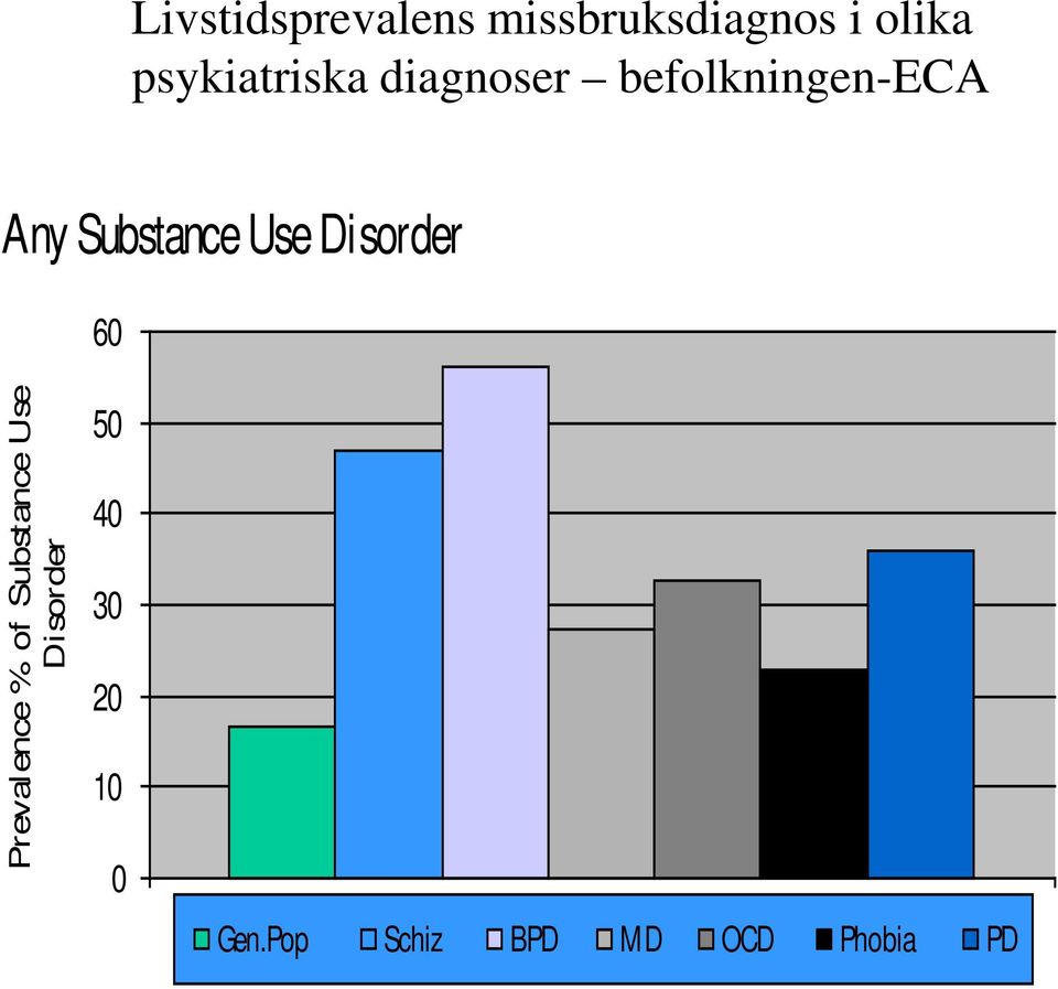 Substance Use Disorder 60 Preval ence % of