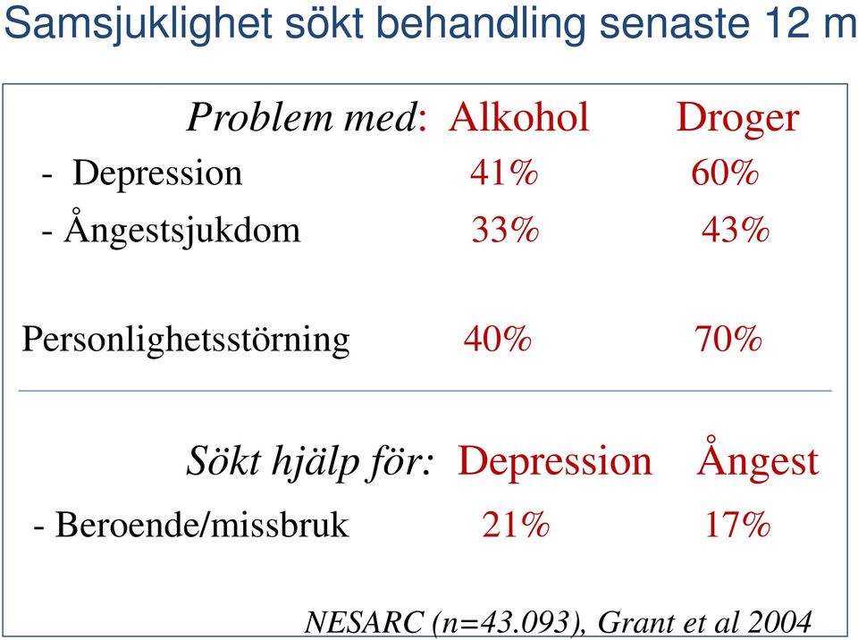 Personlighetsstörning 40% 70% Sökt hjälp för: Depression