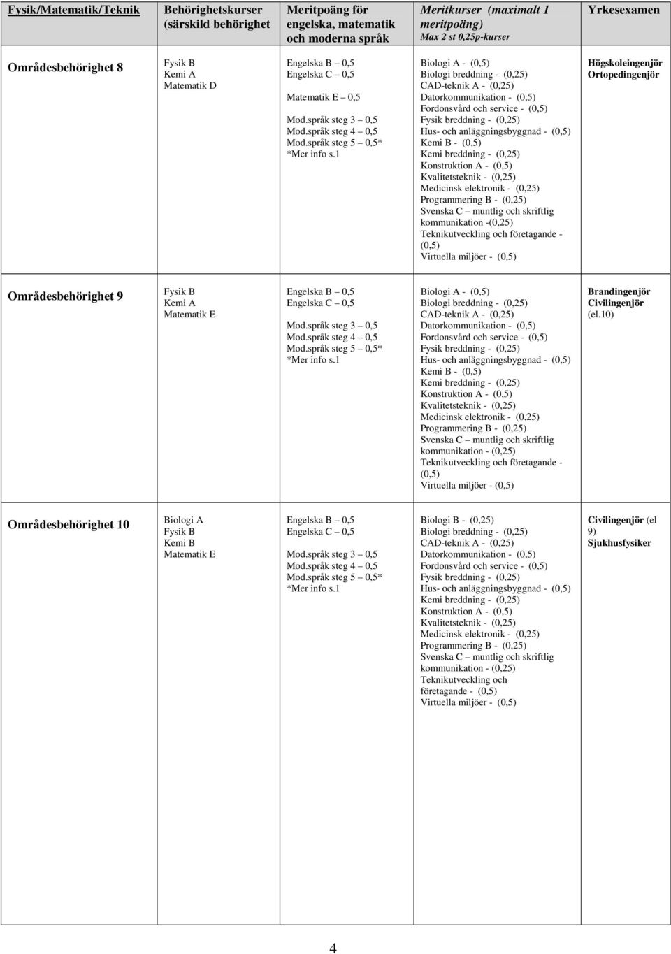 Virtuella miljöer - (0,5) Högskoleingenjör Ortopedingenjör Områdesbehörighet 9 Fysik B Kemi A Matematik E Biologi A - (0,5) CAD-teknik A - (0,25) Datorkommunikation - (0,5) Fordonsvård och service -