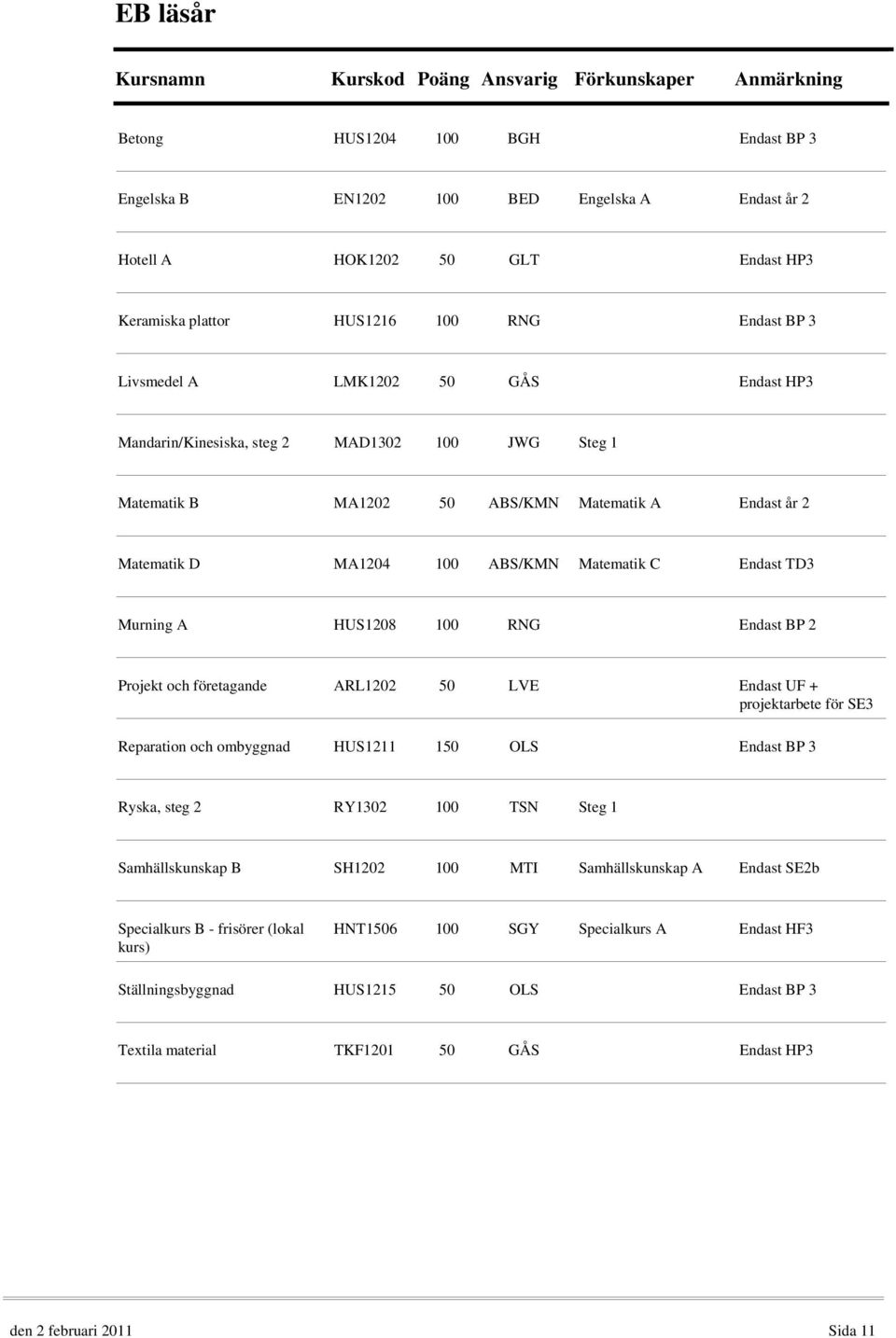 Endast BP 2 Projekt och företagande ARL1202 50 LVE Endast UF + projektarbete för SE3 Reparation och ombyggnad HUS1211 150 OLS Endast BP 3 Ryska, steg 2 RY12 100 TSN Steg 1 Samhällskunskap B SH1202