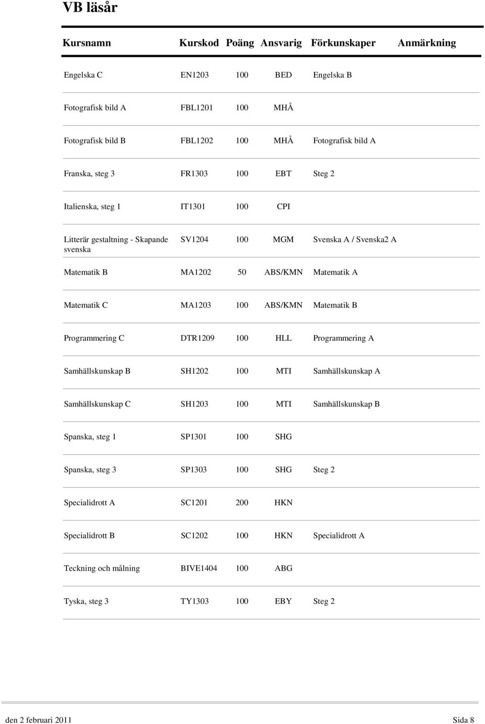 C DTR1209 100 HLL Programmering A Samhällskunskap B SH1202 100 MTI Samhällskunskap A Samhällskunskap C SH1203 100 MTI Samhällskunskap B Spanska, steg 1 SP11 100 SHG Spanska, steg 3 SP13 100