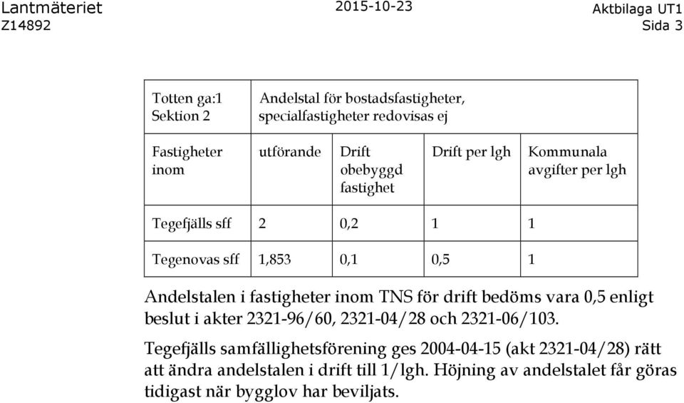 fastigheter inom TNS för drift bedöms vara 0,5 enligt beslut i akter 2321-96/60, 2321-04/28 och 2321-06/103.