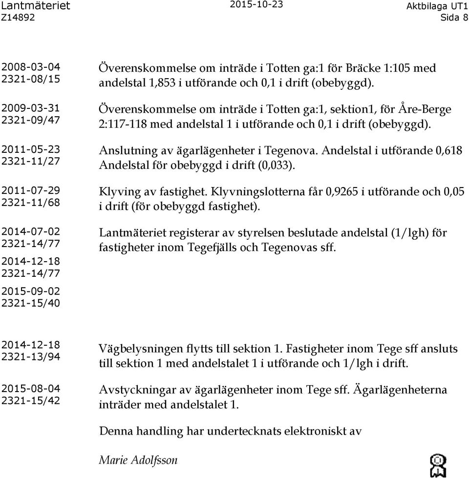 Överenskommelse om inträde i Totten ga:1, sektion1, för Åre-Berge 2:117-118 med andelstal 1 i utförande och 0,1 i drift (obebyggd). Anslutning av ägarlägenheter i Tegenova.