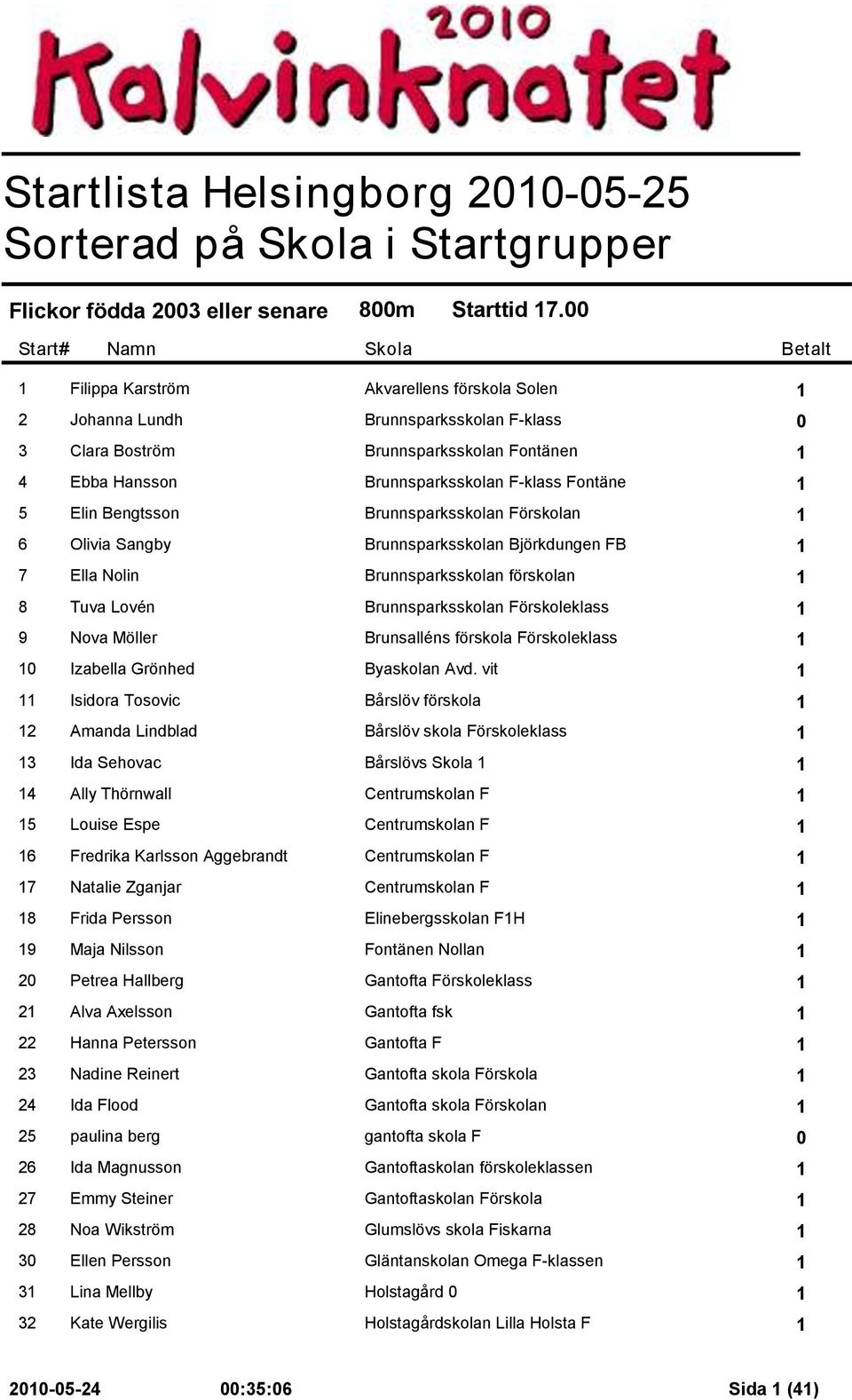 F-klass Fontäne 1 5 Elin Bengtsson Brunnsparksskolan Förskolan 1 6 Olivia Sangby Brunnsparksskolan Björkdungen FB 1 7 Ella Nolin Brunnsparksskolan förskolan 1 8 Tuva Lovén Brunnsparksskolan
