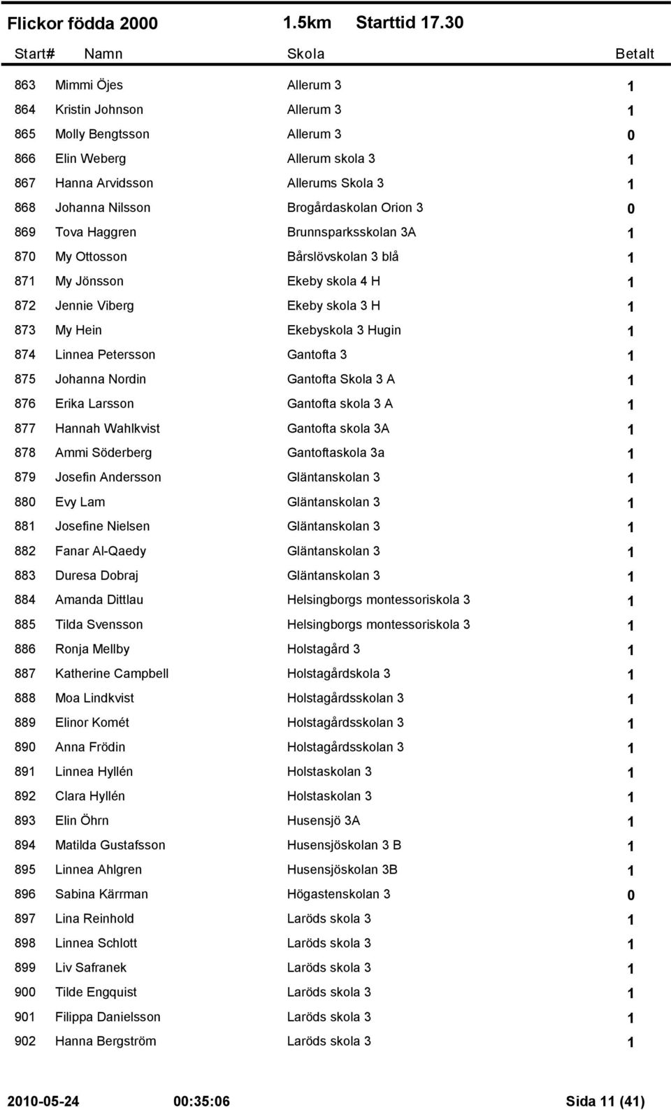 Johanna Nilsson Brogårdaskolan Orion 3 0 869 Tova Haggren Brunnsparksskolan 3A 1 870 My Ottosson Bårslövskolan 3 blå 1 871 My Jönsson Ekeby skola 4 H 1 872 Jennie Viberg Ekeby skola 3 H 1 873 My Hein