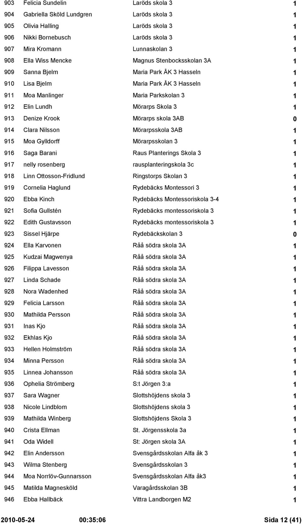 1 915 Moa Gylldorff Mörarpsskolan 3 1 916 Saga Barani Raus Planterings Skola 3 1 917 nelly rosenberg rausplanteringskola 3c 1 918 Linn Ottosson-Fridlund Ringstorps Skolan 3 1 919 Cornelia Haglund