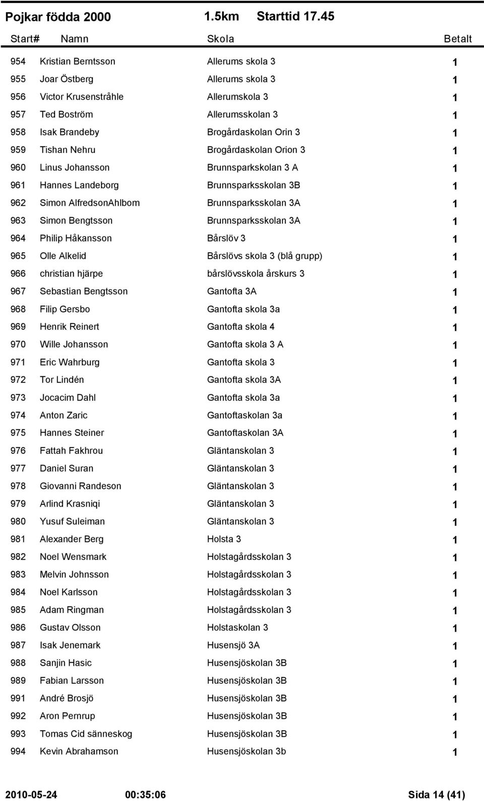Brandeby Brogårdaskolan Orin 3 1 959 Tishan Nehru Brogårdaskolan Orion 3 1 960 Linus Johansson Brunnsparkskolan 3 A 1 961 Hannes Landeborg Brunnsparksskolan 3B 1 962 Simon AlfredsonAhlbom