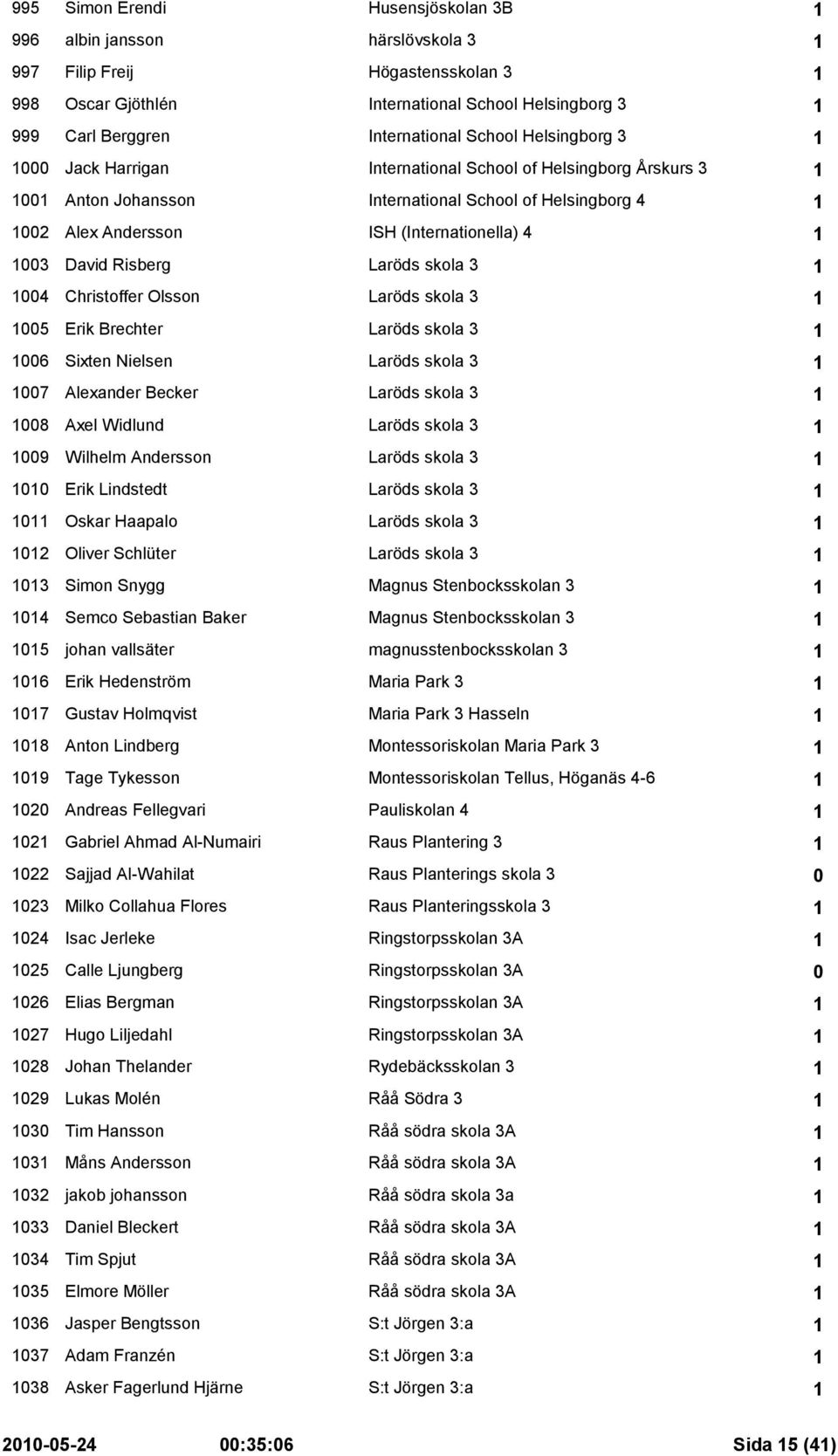 1003 David Risberg 1004 Christoffer Olsson 1005 Erik Brechter 1006 Sixten Nielsen 1007 Alexander Becker 1008 Axel Widlund 1009 Wilhelm Andersson 1010 Erik Lindstedt 1011 Oskar Haapalo 1012 Oliver