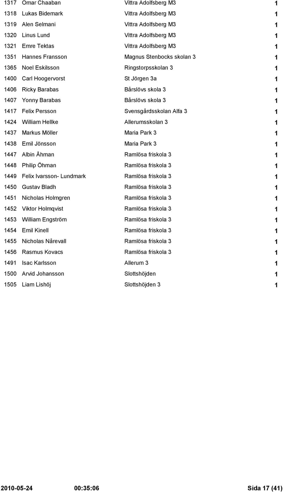 Möller Maria Park 3 1 1438 Emil Jönsson Maria Park 3 1 1447 Albin Åhman Ramlösa friskola 3 1 1448 Philip Öhman Ramlösa friskola 3 1 1449 Felix Ivarsson- Lundmark Ramlösa friskola 3 1 1450 Gustav