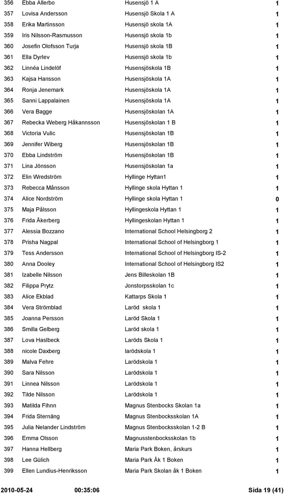 1 366 Vera Bagge Husensjöskolan 1A 1 367 Rebecka Weberg Håkannsson Husensjöskolan 1 B 1 368 Victoria Vulic Husensjöskolan 1B 1 369 Jennifer Wiberg Husensjöskolan 1B 1 370 Ebba Lindström