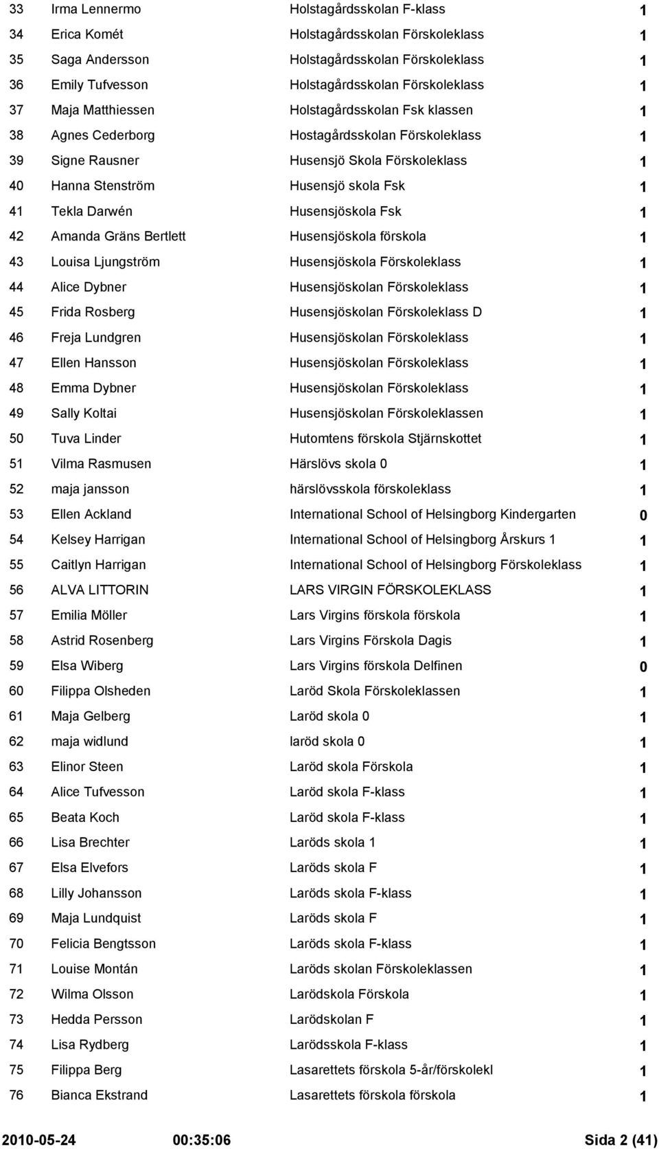 Tekla Darwén Husensjöskola Fsk 1 42 Amanda Gräns Bertlett Husensjöskola förskola 1 43 Louisa Ljungström Husensjöskola Förskoleklass 1 44 Alice Dybner Husensjöskolan Förskoleklass 1 45 Frida Rosberg