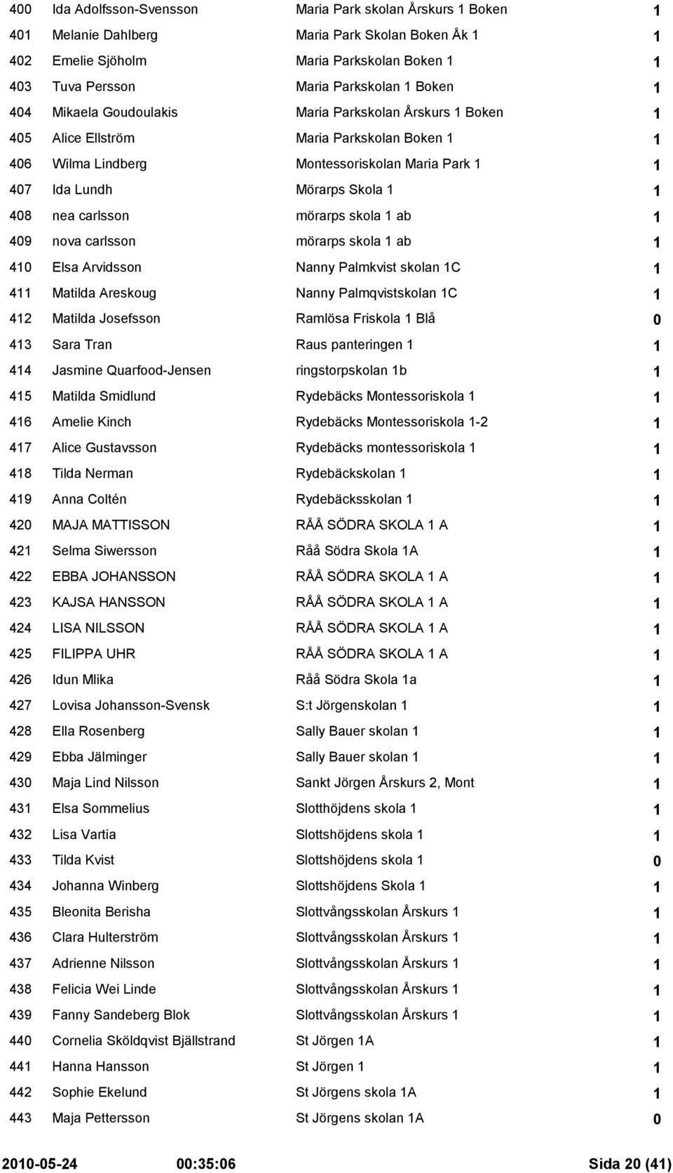 nea carlsson mörarps skola 1 ab 1 409 nova carlsson mörarps skola 1 ab 1 410 Elsa Arvidsson Nanny Palmkvist skolan 1C 1 411 Matilda Areskoug Nanny Palmqvistskolan 1C 1 412 Matilda Josefsson Ramlösa