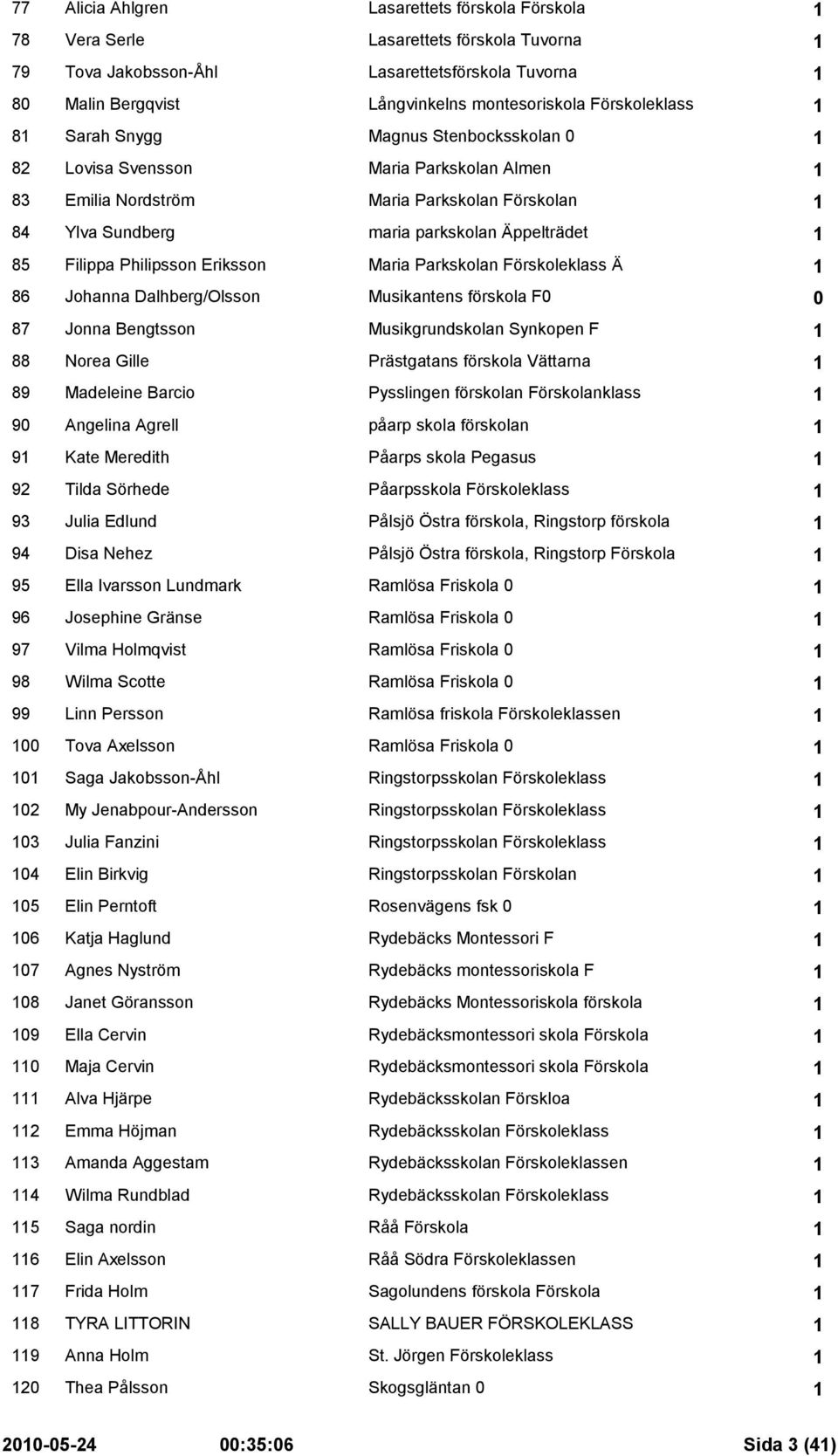 85 Filippa Philipsson Eriksson Maria Parkskolan Förskoleklass Ä 1 86 Johanna Dalhberg/Olsson Musikantens förskola F0 0 87 Jonna Bengtsson Musikgrundskolan Synkopen F 1 88 Norea Gille Prästgatans