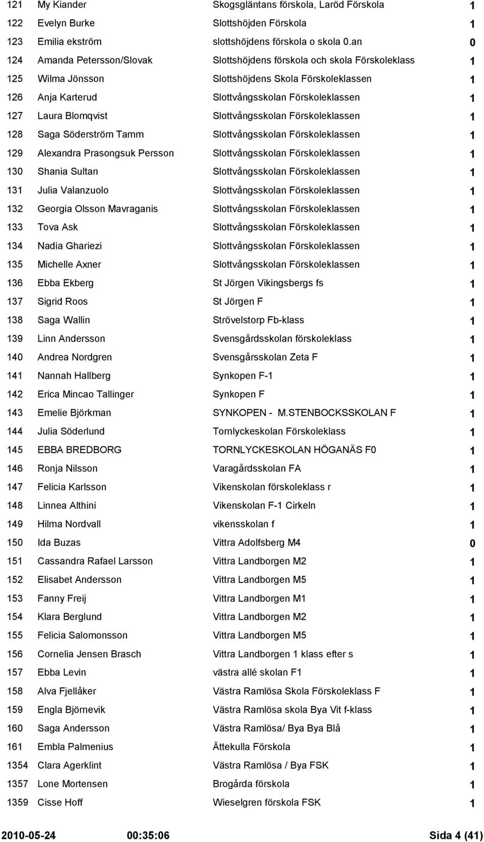 Laura Blomqvist Slottvångsskolan Förskoleklassen 1 128 Saga Söderström Tamm Slottvångsskolan Förskoleklassen 1 129 Alexandra Prasongsuk Persson Slottvångsskolan Förskoleklassen 1 130 Shania Sultan