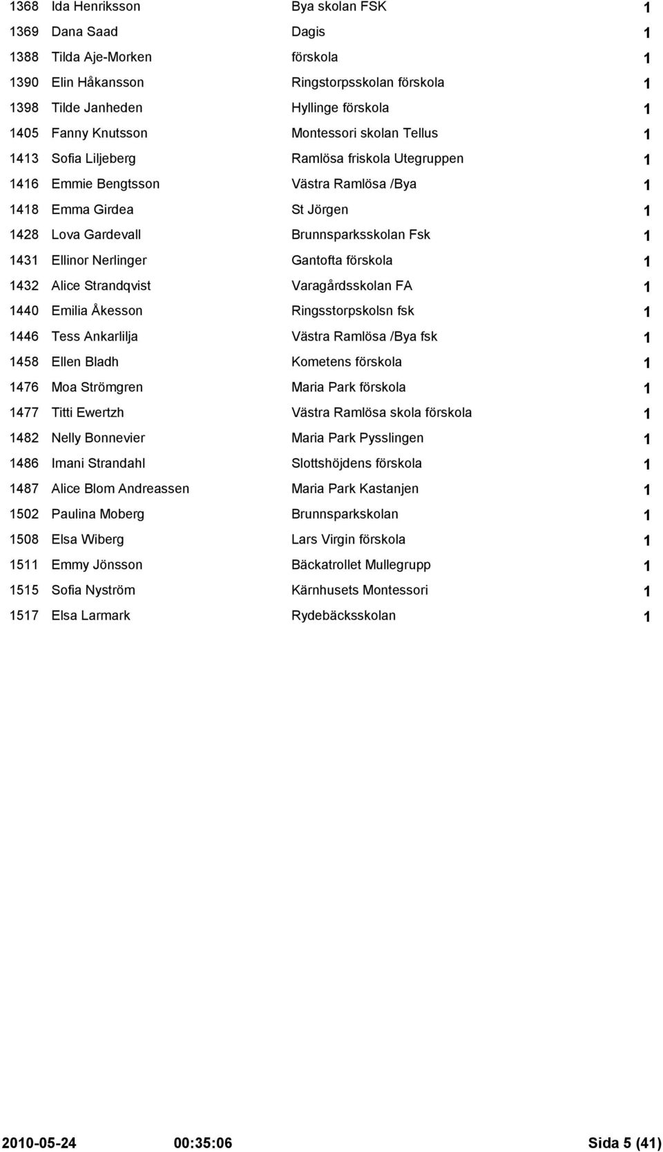 Fsk 1 1431 Ellinor Nerlinger Gantofta förskola 1 1432 Alice Strandqvist Varagårdsskolan FA 1 1440 Emilia Åkesson Ringsstorpskolsn fsk 1 1446 Tess Ankarlilja Västra Ramlösa /Bya fsk 1 1458 Ellen Bladh