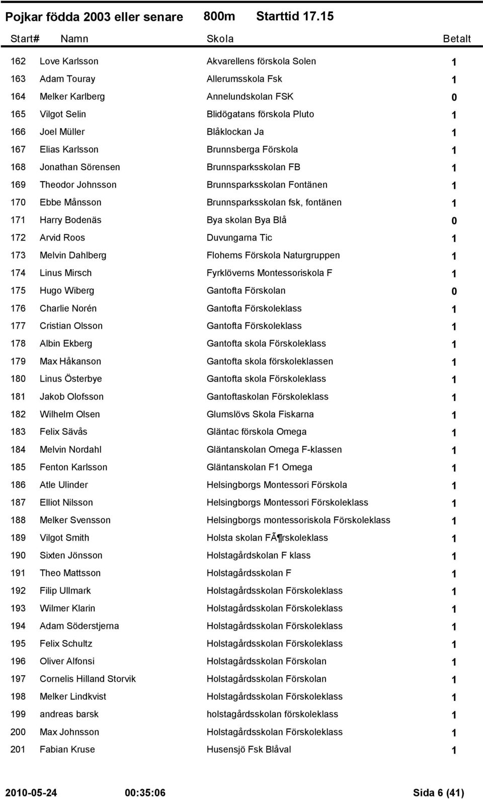 166 Joel Müller Blåklockan Ja 1 167 Elias Karlsson Brunnsberga Förskola 1 168 Jonathan Sörensen Brunnsparksskolan FB 1 169 Theodor Johnsson Brunnsparksskolan Fontänen 1 170 Ebbe Månsson
