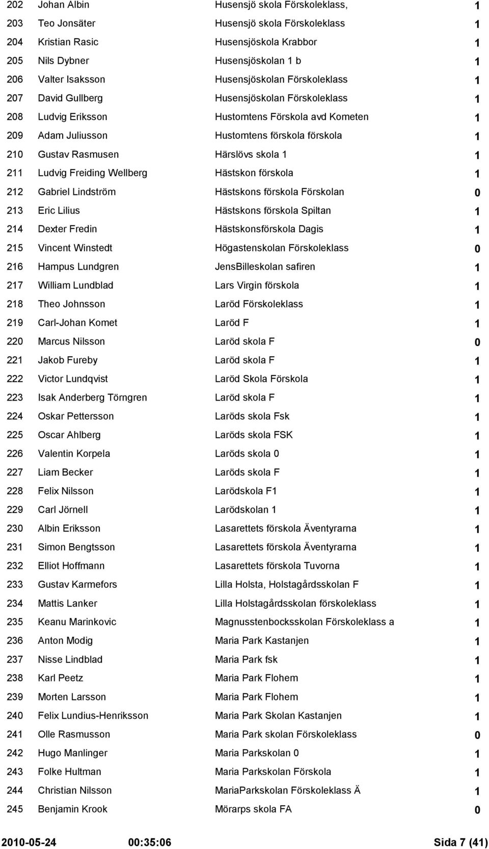 Rasmusen Härslövs skola 1 1 211 Ludvig Freiding Wellberg Hästskon förskola 1 212 Gabriel Lindström Hästskons förskola Förskolan 0 213 Eric Lilius Hästskons förskola Spiltan 1 214 Dexter Fredin