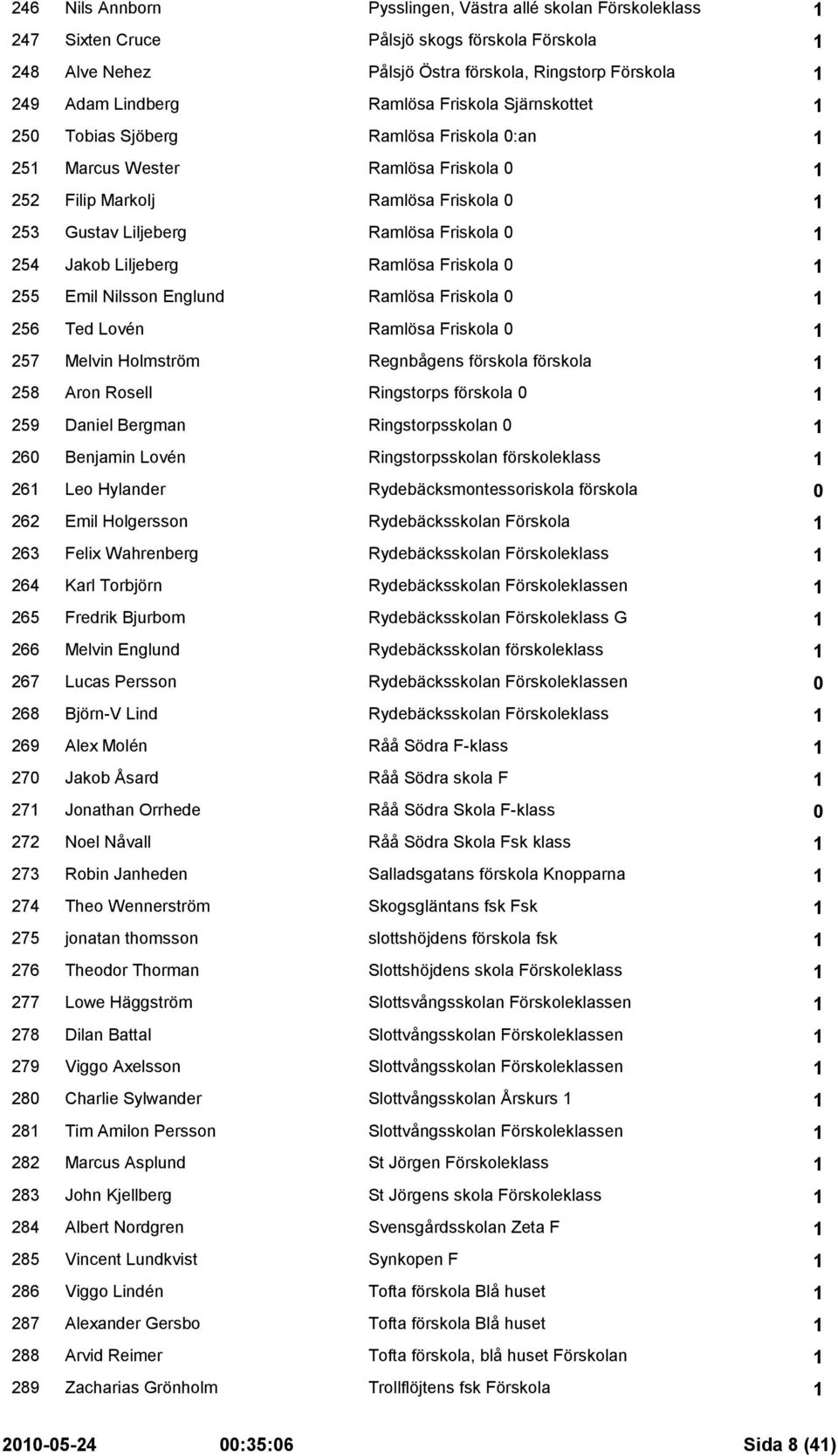 Liljeberg Ramlösa Friskola 0 1 255 Emil Nilsson Englund Ramlösa Friskola 0 1 256 Ted Lovén Ramlösa Friskola 0 1 257 Melvin Holmström Regnbågens förskola förskola 1 258 Aron Rosell Ringstorps förskola