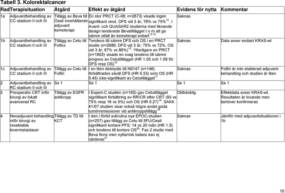 Adjuvantbehandling av CC stadium II och III 2 Adjuvantbehandling av RC stadium II och III 3 Preoperativ CRT inför kirurgi av lokalt avancerad RC Tillägg av Beva till En stor PRCT (C-08; n=2673)