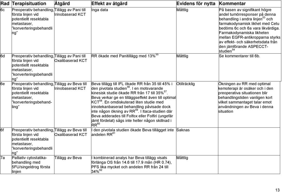 Irinobaserad KCT potentiellt resektabla metastaser, konverteringsbehandling Preoperativ behandling, Tillägg av Beva till vid Oxalibaserad KCT potentiellt resektabla metastaser, konverteringsbehandli