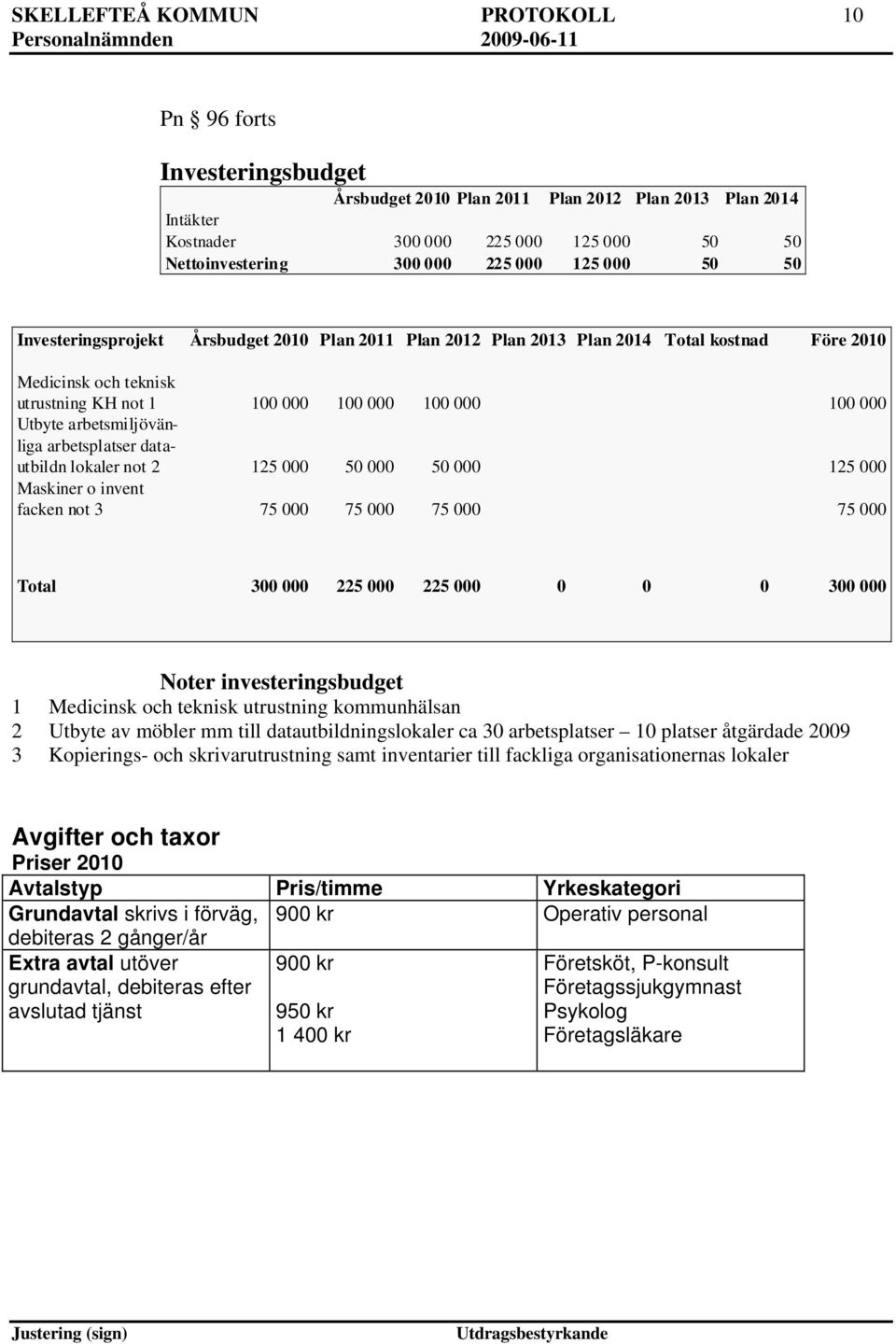 arbetsmiljövänliga arbetsplatser datautbildn lokaler not 2 125 000 50 000 50 000 125 000 Maskiner o invent facken not 3 75 000 75 000 75 000 75 000 Total 300 000 225 000 225 000 0 0 0 300 000 Noter