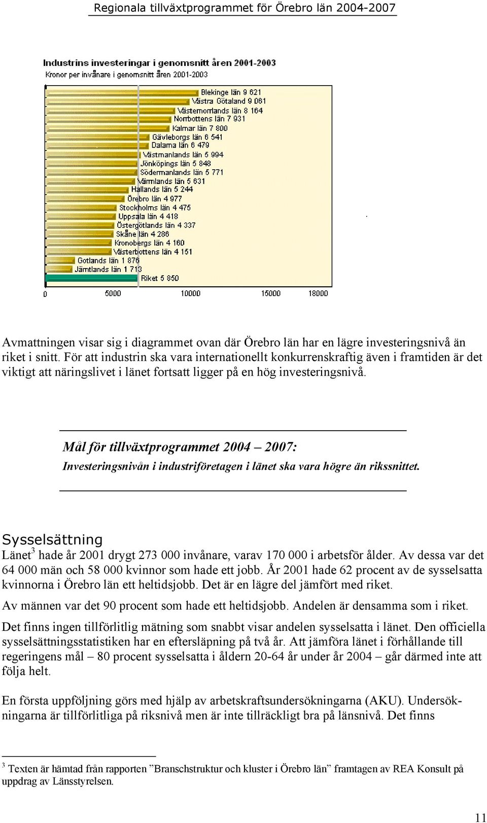 Mål för tillväxtprogrammet 2004 2007: Investeringsnivån i industriföretagen i länet ska vara högre än rikssnittet.
